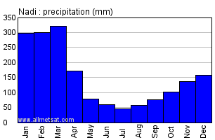 Nadi, Fiji Annual Precipitation Graph